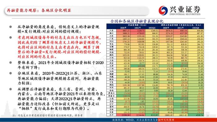 【兴证固收.重磅推荐】城投“信仰”新框架与地区土地财政压力测试（地级市维度）