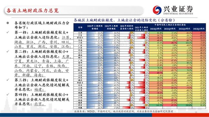 【兴证固收.重磅推荐】城投“信仰”新框架与地区土地财政压力测试（地级市维度）