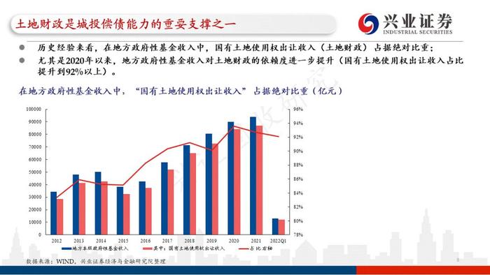 【兴证固收.重磅推荐】城投“信仰”新框架与地区土地财政压力测试（地级市维度）