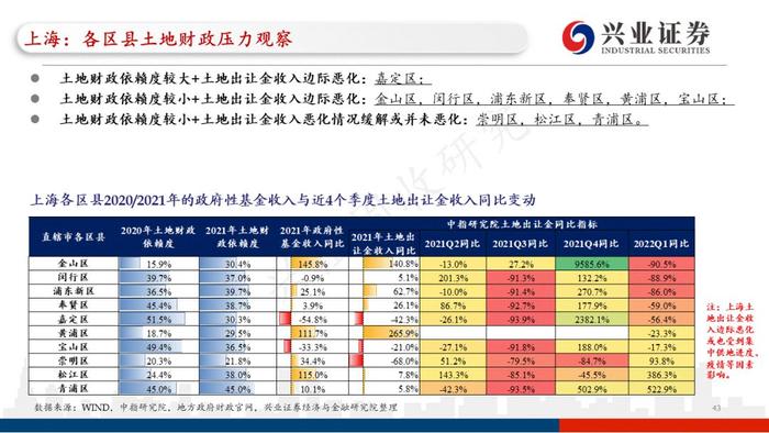 【兴证固收.重磅推荐】城投“信仰”新框架与地区土地财政压力测试（地级市维度）