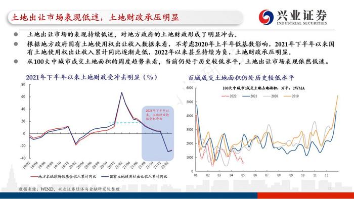 【兴证固收.重磅推荐】城投“信仰”新框架与地区土地财政压力测试（地级市维度）