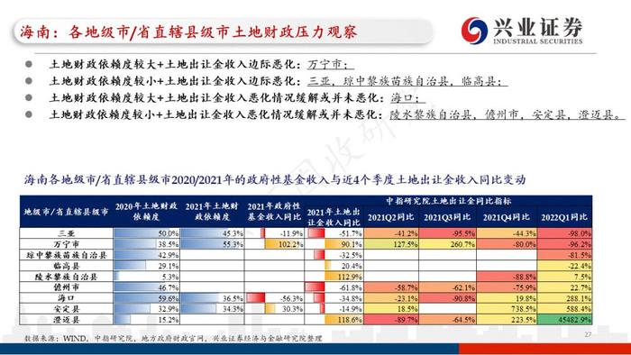 【兴证固收.重磅推荐】城投“信仰”新框架与地区土地财政压力测试（地级市维度）