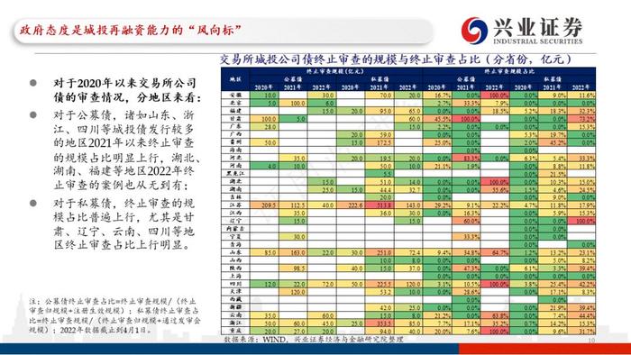 【兴证固收.重磅推荐】城投“信仰”新框架与地区土地财政压力测试（地级市维度）