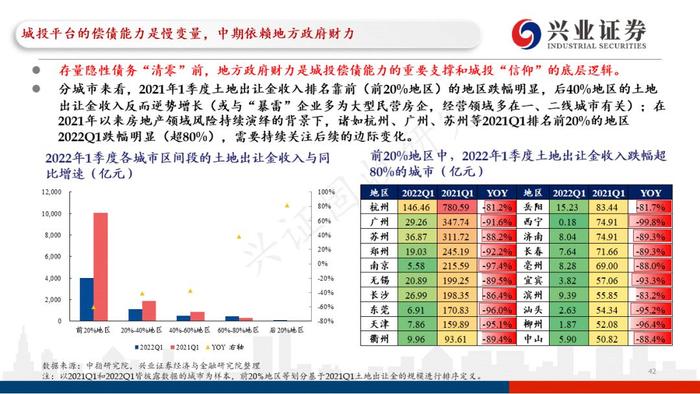 【兴证固收.重磅推荐】城投“信仰”新框架与地区土地财政压力测试（地级市维度）