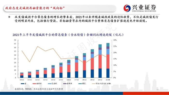 【兴证固收.重磅推荐】城投“信仰”新框架与地区土地财政压力测试（地级市维度）