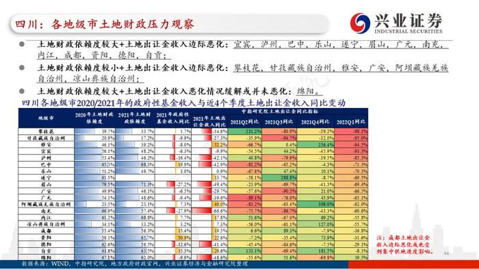 【兴证固收.重磅推荐】城投“信仰”新框架与地区土地财政压力测试（地级市维度）