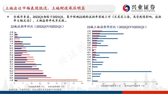 【兴证固收.重磅推荐】城投“信仰”新框架与地区土地财政压力测试（地级市维度）