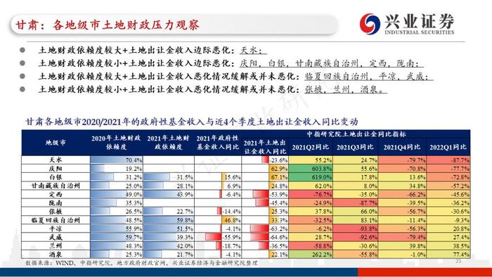 【兴证固收.重磅推荐】城投“信仰”新框架与地区土地财政压力测试（地级市维度）