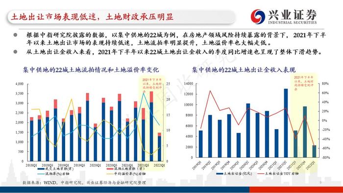 【兴证固收.重磅推荐】城投“信仰”新框架与地区土地财政压力测试（地级市维度）