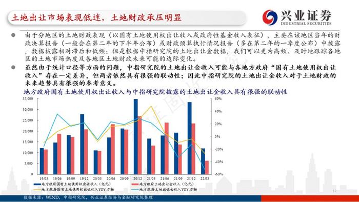 【兴证固收.重磅推荐】城投“信仰”新框架与地区土地财政压力测试（地级市维度）