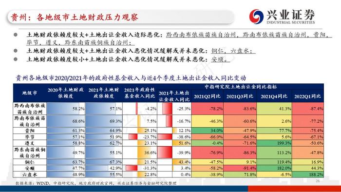 【兴证固收.重磅推荐】城投“信仰”新框架与地区土地财政压力测试（地级市维度）