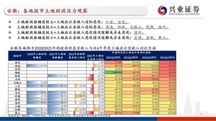 【兴证固收.重磅推荐】城投“信仰”新框架与地区土地财政压力测试（地级市维度）