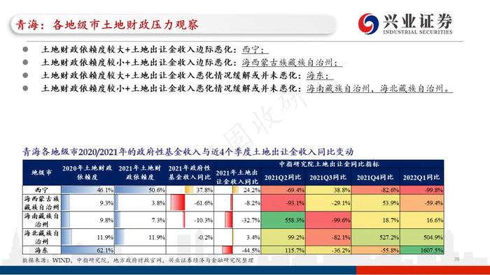 【兴证固收.重磅推荐】城投“信仰”新框架与地区土地财政压力测试（地级市维度）