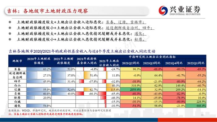 【兴证固收.重磅推荐】城投“信仰”新框架与地区土地财政压力测试（地级市维度）