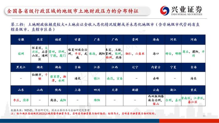 【兴证固收.重磅推荐】城投“信仰”新框架与地区土地财政压力测试（地级市维度）