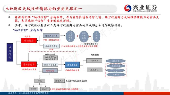 【兴证固收.重磅推荐】城投“信仰”新框架与地区土地财政压力测试（地级市维度）