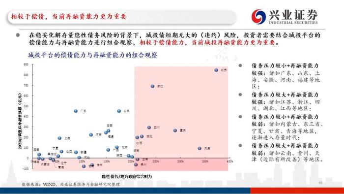 【兴证固收.重磅推荐】城投“信仰”新框架与地区土地财政压力测试（地级市维度）