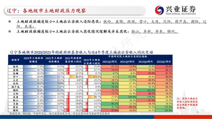 【兴证固收.重磅推荐】城投“信仰”新框架与地区土地财政压力测试（地级市维度）