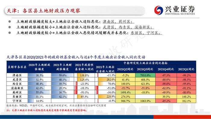 【兴证固收.重磅推荐】城投“信仰”新框架与地区土地财政压力测试（地级市维度）