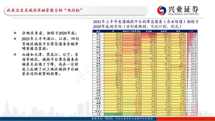 【兴证固收.重磅推荐】城投“信仰”新框架与地区土地财政压力测试（地级市维度）