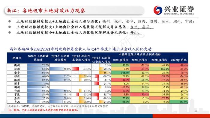 【兴证固收.重磅推荐】城投“信仰”新框架与地区土地财政压力测试（地级市维度）