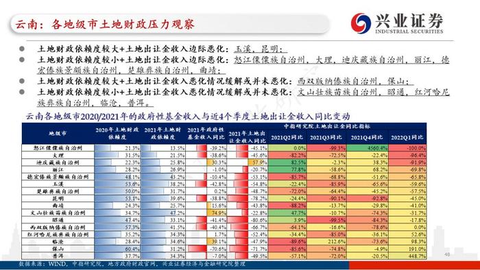 【兴证固收.重磅推荐】城投“信仰”新框架与地区土地财政压力测试（地级市维度）