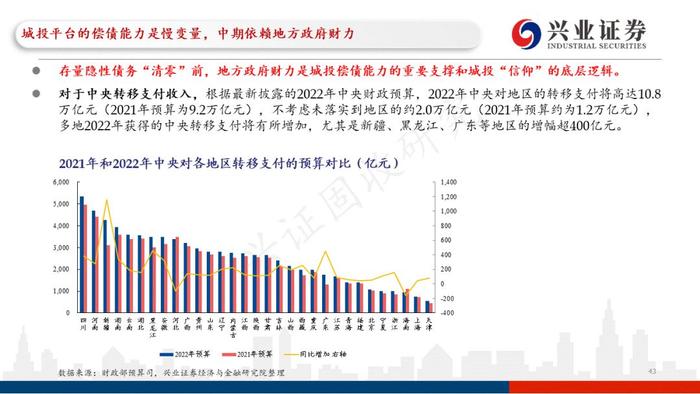 【兴证固收.重磅推荐】城投“信仰”新框架与地区土地财政压力测试（地级市维度）