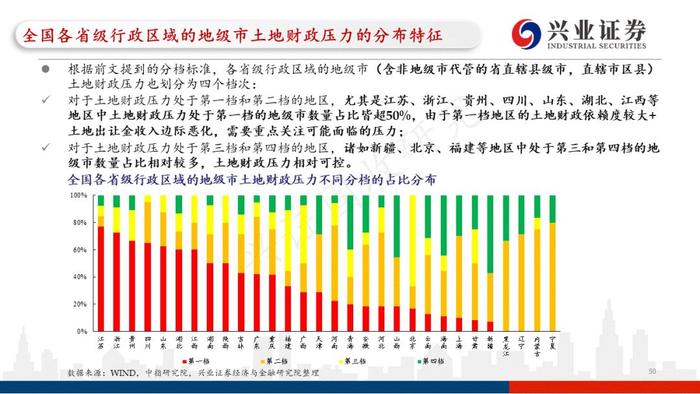 【兴证固收.重磅推荐】城投“信仰”新框架与地区土地财政压力测试（地级市维度）