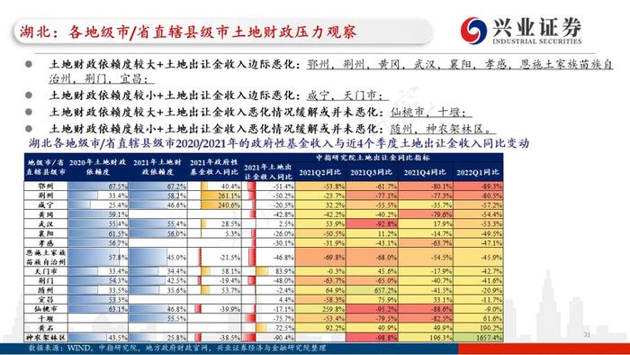 【兴证固收.重磅推荐】城投“信仰”新框架与地区土地财政压力测试（地级市维度）