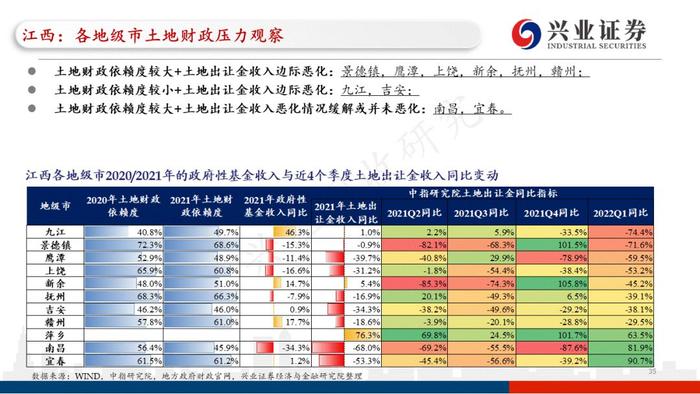 【兴证固收.重磅推荐】城投“信仰”新框架与地区土地财政压力测试（地级市维度）