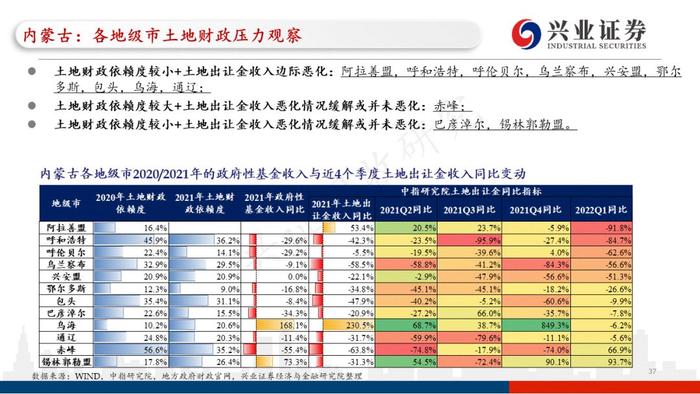 【兴证固收.重磅推荐】城投“信仰”新框架与地区土地财政压力测试（地级市维度）