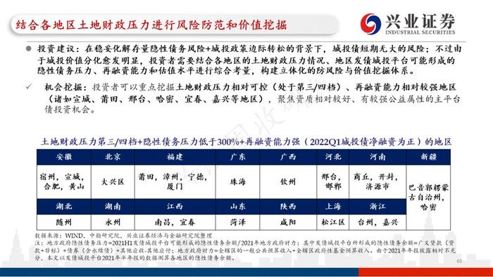 【兴证固收.重磅推荐】城投“信仰”新框架与地区土地财政压力测试（地级市维度）