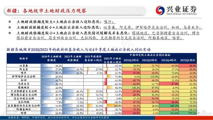 【兴证固收.重磅推荐】城投“信仰”新框架与地区土地财政压力测试（地级市维度）