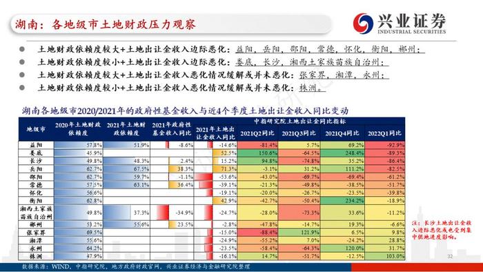 【兴证固收.重磅推荐】城投“信仰”新框架与地区土地财政压力测试（地级市维度）