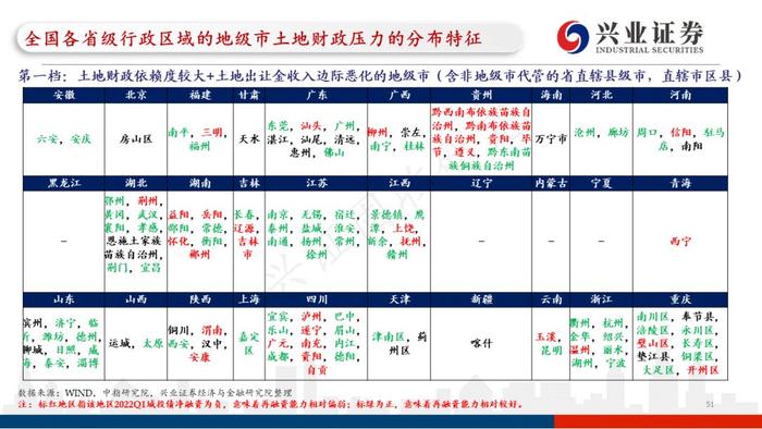 【兴证固收.重磅推荐】城投“信仰”新框架与地区土地财政压力测试（地级市维度）