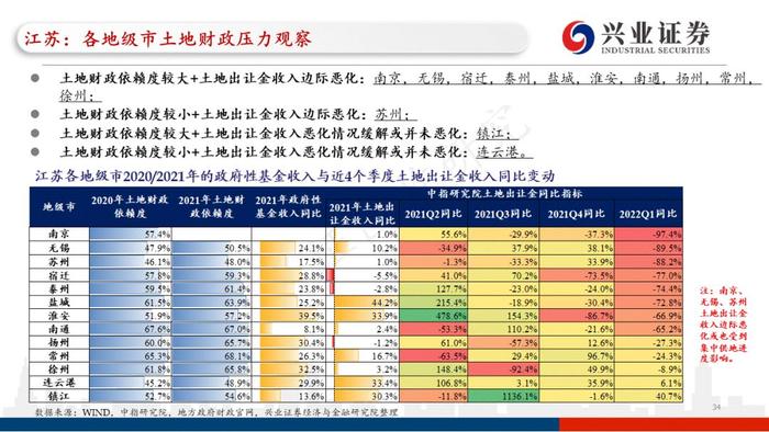 【兴证固收.重磅推荐】城投“信仰”新框架与地区土地财政压力测试（地级市维度）