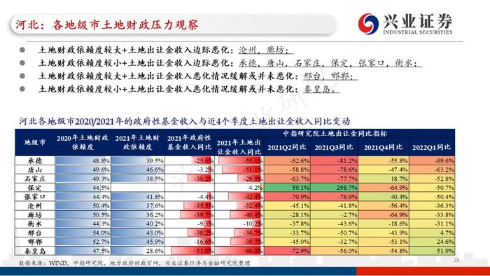 【兴证固收.重磅推荐】城投“信仰”新框架与地区土地财政压力测试（地级市维度）