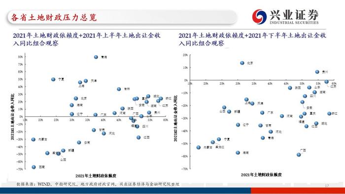 【兴证固收.重磅推荐】城投“信仰”新框架与地区土地财政压力测试（地级市维度）