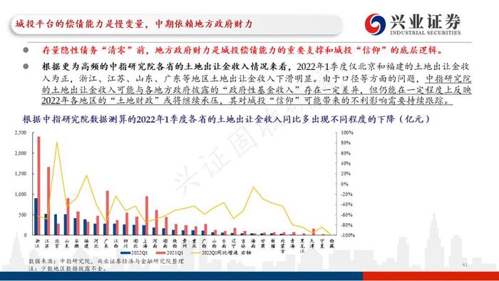 【兴证固收.重磅推荐】城投“信仰”新框架与地区土地财政压力测试（地级市维度）