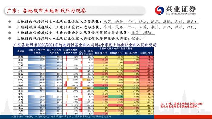 【兴证固收.重磅推荐】城投“信仰”新框架与地区土地财政压力测试（地级市维度）