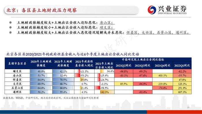 【兴证固收.重磅推荐】城投“信仰”新框架与地区土地财政压力测试（地级市维度）