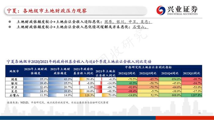 【兴证固收.重磅推荐】城投“信仰”新框架与地区土地财政压力测试（地级市维度）