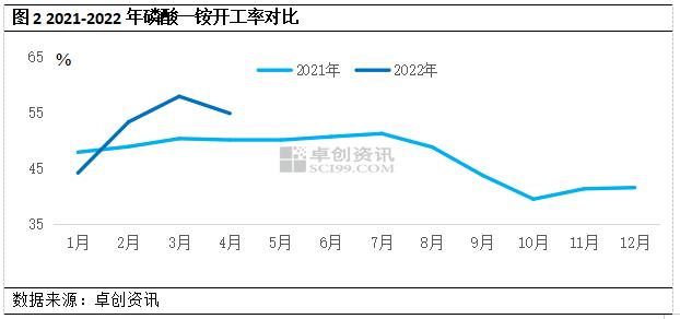 “磺飞矿舞”  磷酸一铵价格创历史新高