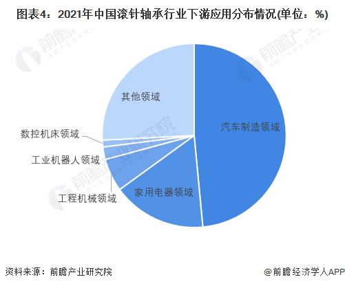 2022年中国滚针轴承行业发展历程及产业链分析 汽车行业为最大应用领域【组图】