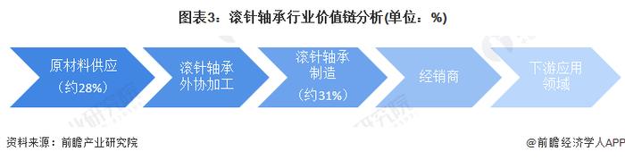 2022年中国滚针轴承行业发展历程及产业链分析 汽车行业为最大应用领域【组图】