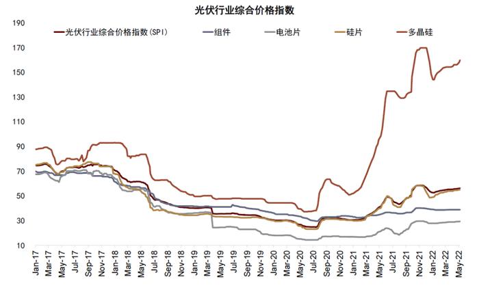 资料来源:SOLARZOOM,万得资讯,中金公司研究部