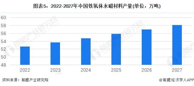 2022年中国磁性材料永磁铁氧体市场现状及发展趋势分析 行业进入高质量发展阶段