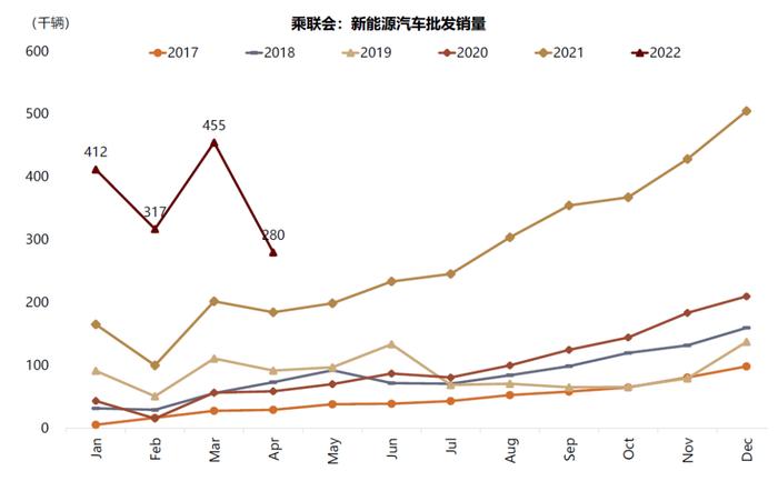 资料来源:乘联会,万得资讯,中金公司研究部