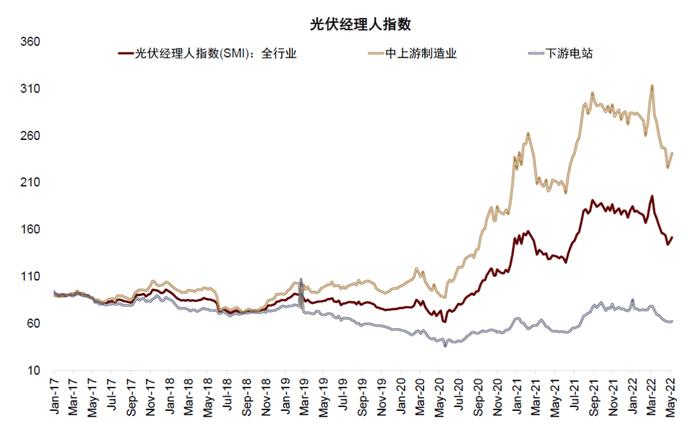 资料来源:SOLARZOOM,万得资讯,中金公司研究部