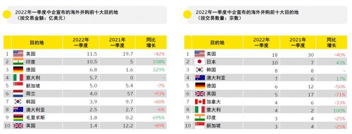 专访安永中国海外投资业务部全球主管周昭媚：一季度中企海外并购持续低迷，欧亚成最受欢迎目的地